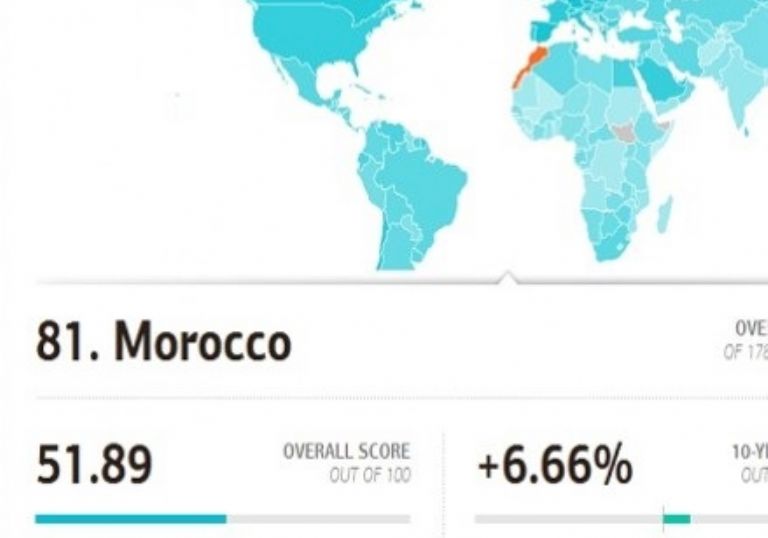 Marruecos ocupa el puesto 81 en el ndice de Desempeo Ambiental en el 2013