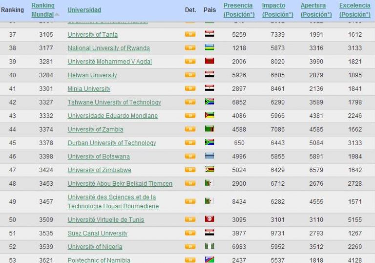 La clasificacin de las Universidades marroques a nivel continental