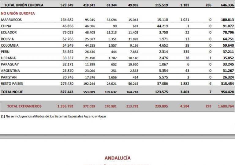 180.813 marroques afiliados a la Seguridad Social en Espaa