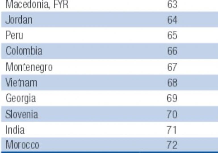 Marruecos gana cinco puestos en la clasificacin mundial de competitividad